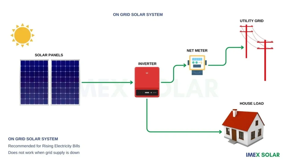 How Solar PV Systems Work