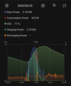 My First Week Completely Off-Grid: Real Solar Performance Data From South Africa